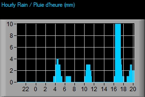 Rain graph