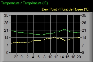 Temperature/Dew Point graph