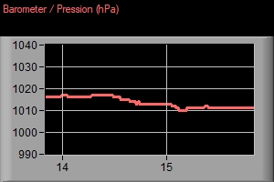 Barometer graph